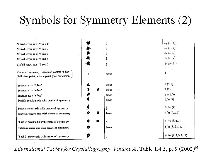 Symbols for Symmetry Elements (2) International Tables for Crystallography, Volume A, Table 1. 4.