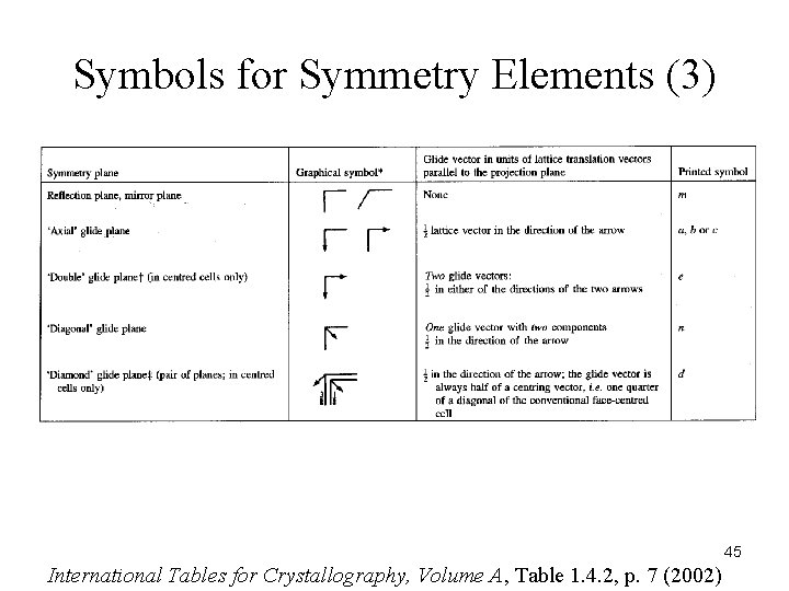 Symbols for Symmetry Elements (3) 45 International Tables for Crystallography, Volume A, Table 1.