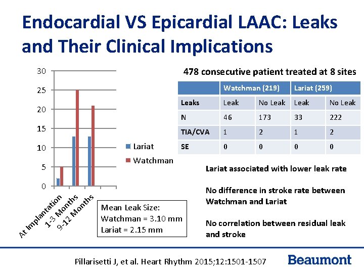 Endocardial VS Epicardial LAAC: Leaks and Their Clinical Implications 30 478 consecutive patient treated Endocardial VS Epicardial LAAC: Leaks and Their Clinical Implications 30 478 consecutive patient treated