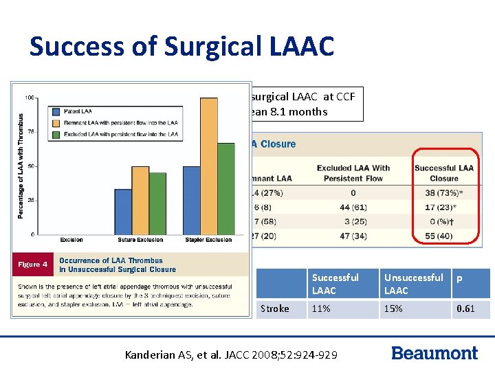 Success of Surgical LAAC 2546 patients underwent surgical LAAC at CCF 137 had post-op Success of Surgical LAAC 2546 patients underwent surgical LAAC at CCF 137 had post-op