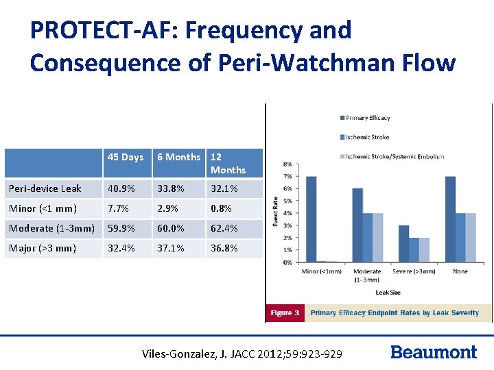 PROTECT-AF: Frequency and Consequence of Peri-Watchman Flow 45 Days 6 Months 12 Months Peri-device PROTECT-AF: Frequency and Consequence of Peri-Watchman Flow 45 Days 6 Months 12 Months Peri-device