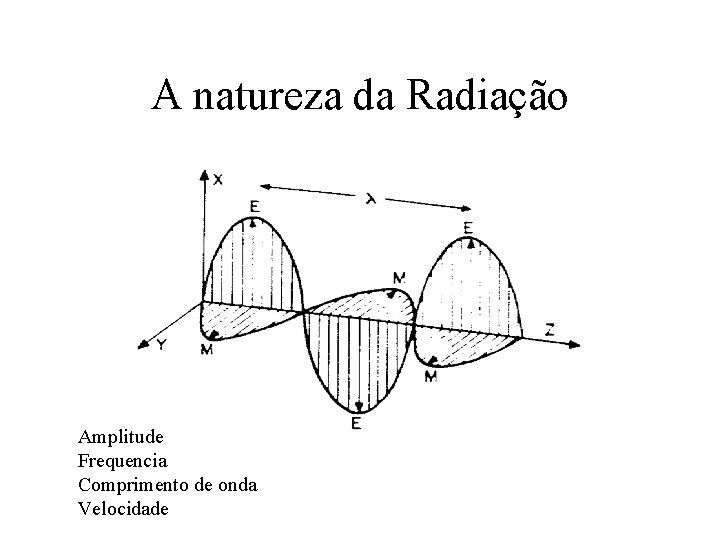 A natureza da Radiação Amplitude Frequencia Comprimento de onda Velocidade 