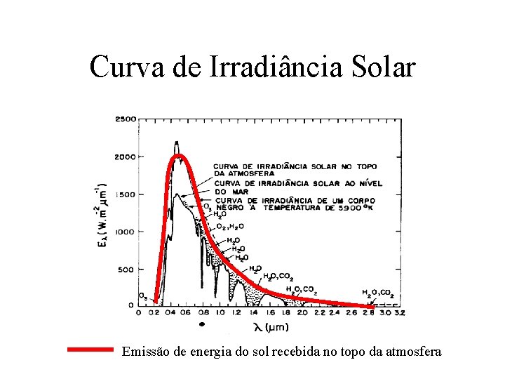 Curva de Irradiância Solar Emissão de energia do sol recebida no topo da atmosfera