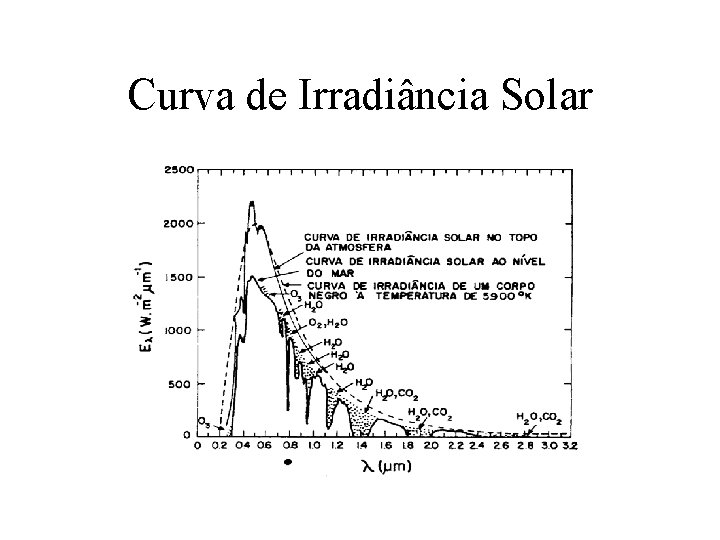 Curva de Irradiância Solar 