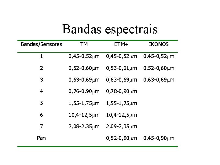 Bandas espectrais Bandas/Sensores TM ETM+ IKONOS 1 0, 45 -0, 52 mm 2 0,