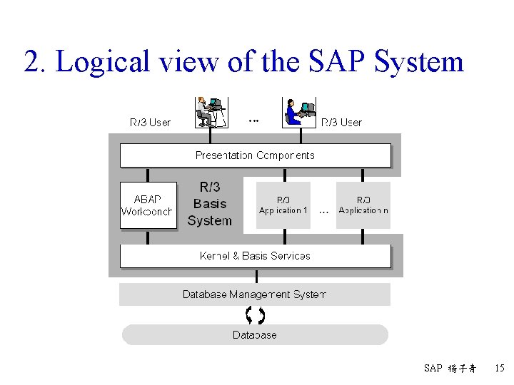 2. Logical view of the SAP System SAP 楊子青 15 