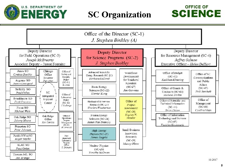OFFICE OF SC Organization SCIENCE 5 