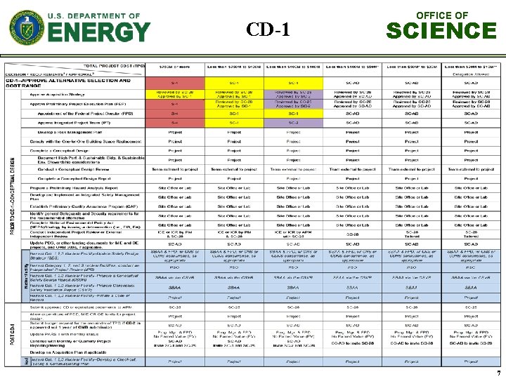 CD-1 OFFICE OF SCIENCE 7 