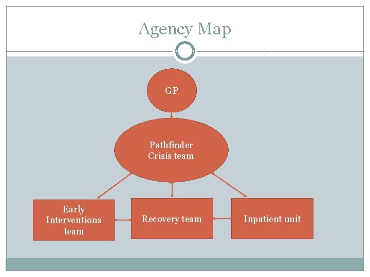 Agency Map GP Pathfinder Crisis team Early Interventions team Recovery team Inpatient unit 