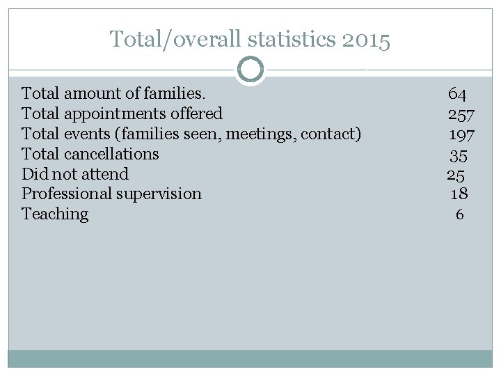 Total/overall statistics 2015 Total amount of families. Total appointments offered Total events (families seen,