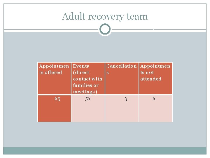 Adult recovery team Appointmen Events Cancellation Appointmen ts offered (direct s ts not contact