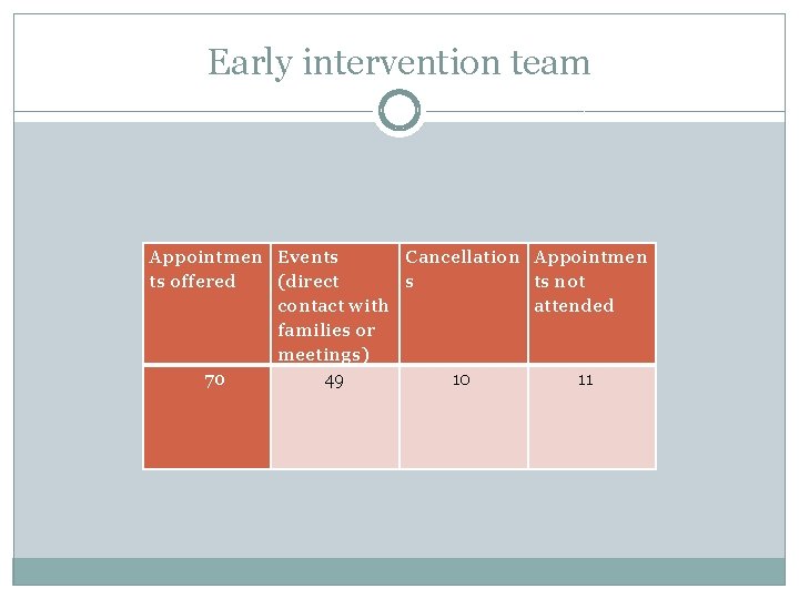 Early intervention team Appointmen Events Cancellation Appointmen ts offered (direct s ts not contact