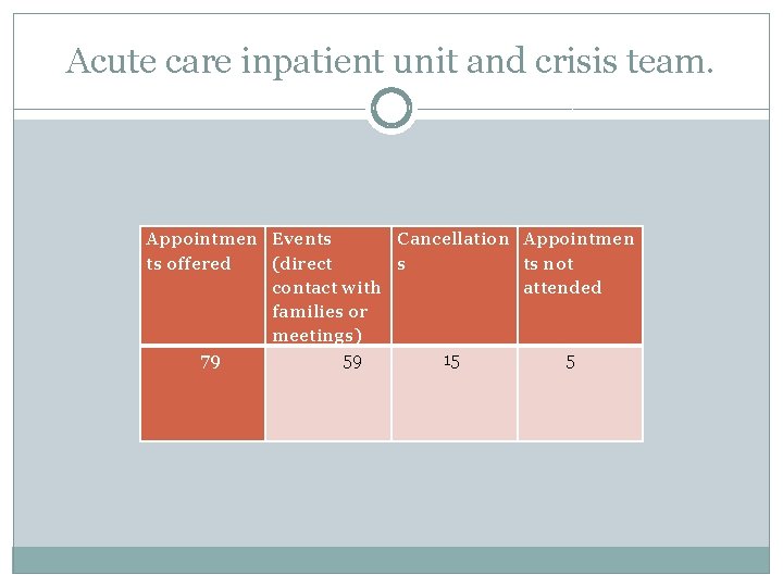 Acute care inpatient unit and crisis team. Appointmen Events Cancellation Appointmen ts offered (direct