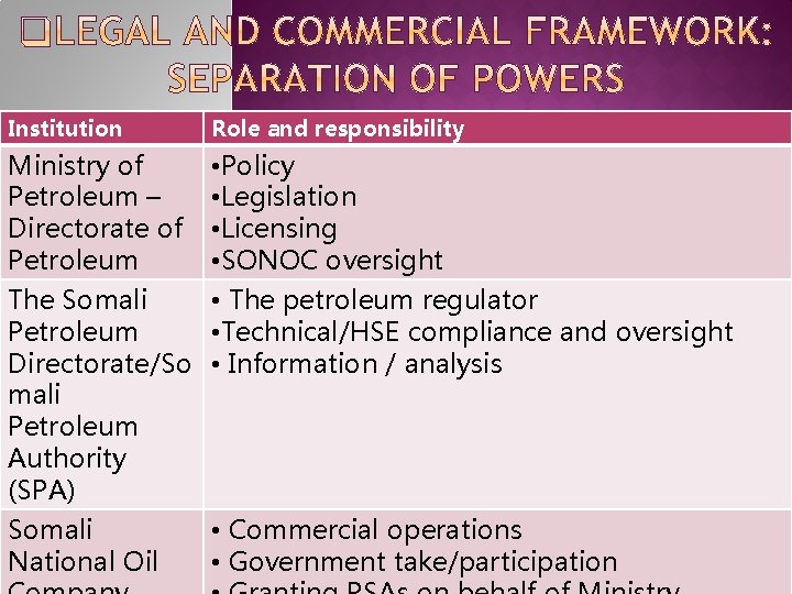 Institution Ministry of Petroleum – Directorate of Petroleum Role and responsibility • Policy •