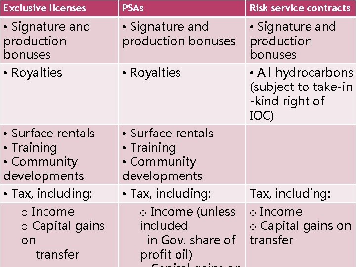 Exclusive licenses PSAs Risk service contracts • Signature and production bonuses • Royalties •