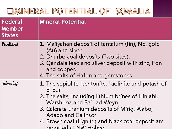 Federal Member States Puntland Galmudug Mineral Potential 1. Majiyahan deposit of tantalum (tin), Nb,