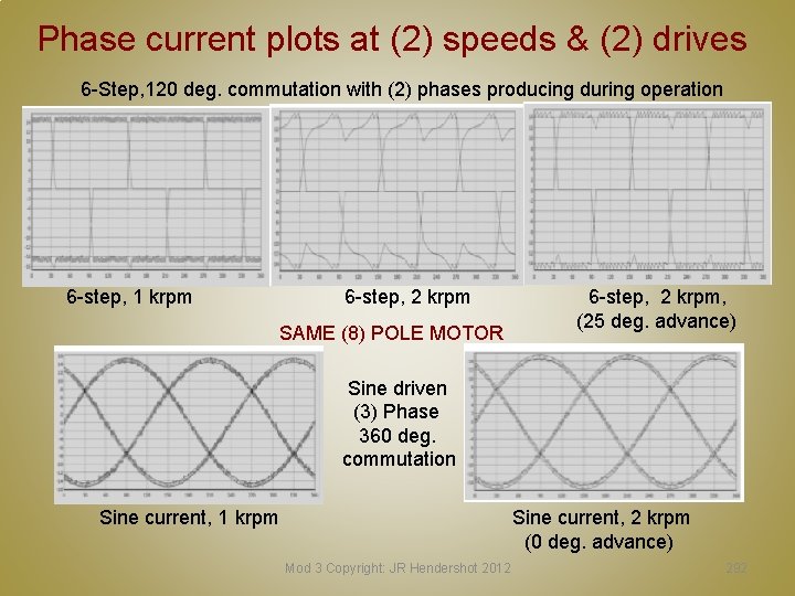 Phase current plots at (2) speeds & (2) drives 6 -Step, 120 deg. commutation