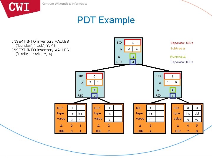 PDT Example INSERT INTO inventory VALUES (‘London’, ‘rack’, Y, 4) INSERT INTO inventory VALUES