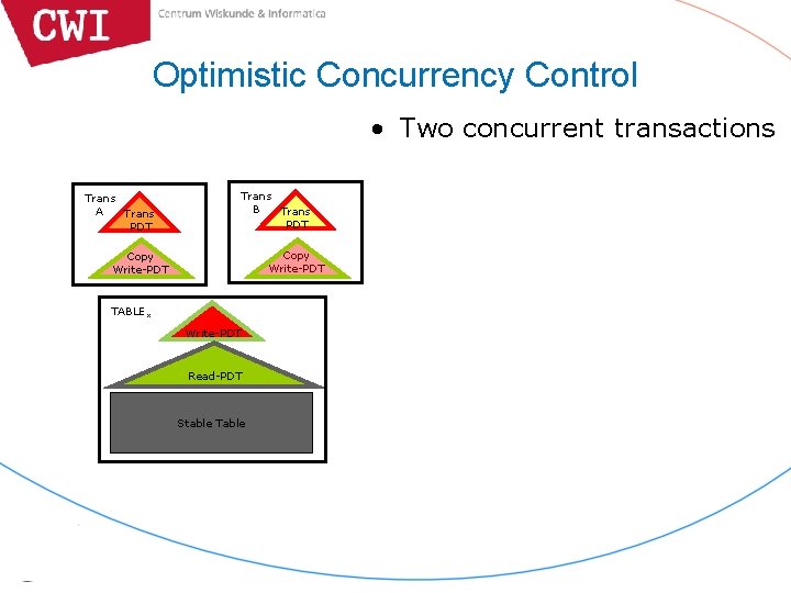 Optimistic Concurrency Control • Two concurrent transactions Trans A Trans PDT Trans B Trans