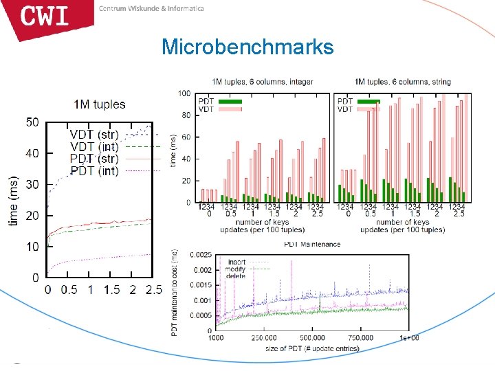 Microbenchmarks 