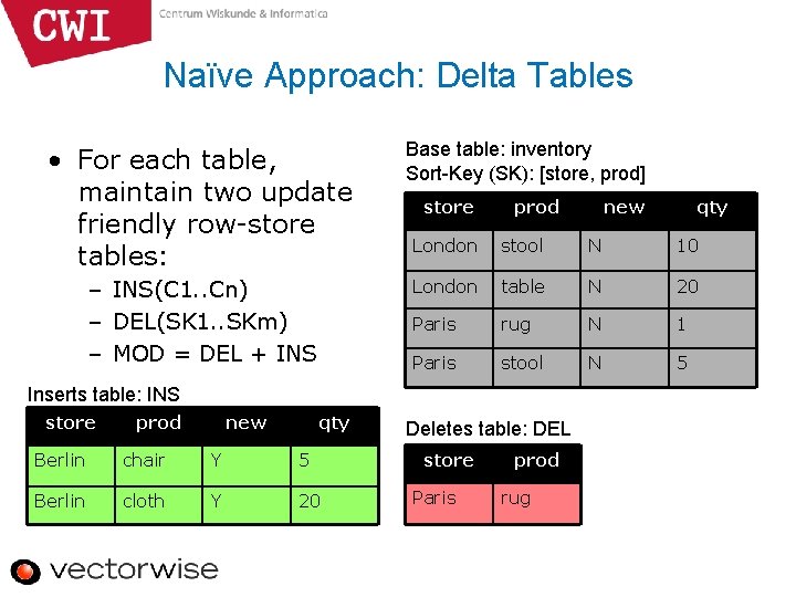 Naïve Approach: Delta Tables • For each table, maintain two update friendly row-store tables: