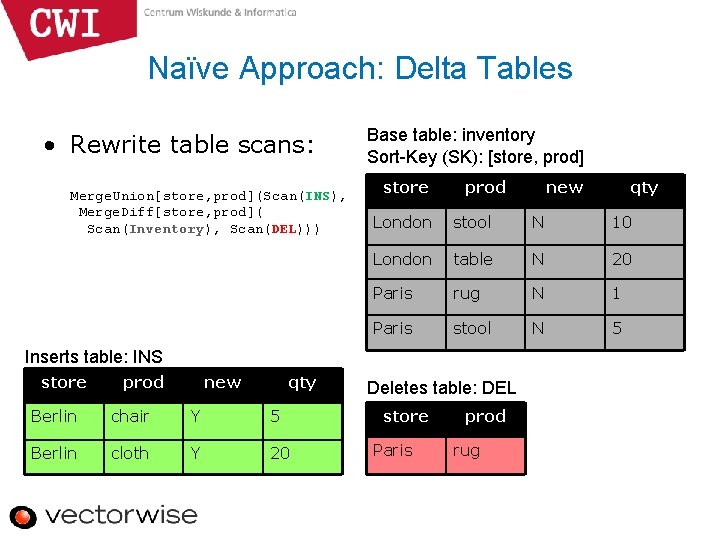 Naïve Approach: Delta Tables • Rewrite table scans: Merge. Union[store, prod](Scan(INS), Merge. Diff[store, prod](