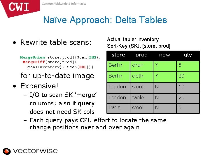 Naïve Approach: Delta Tables • Rewrite table scans: Merge. Union[store, prod](Scan(INS), Merge. Diff[store, prod](
