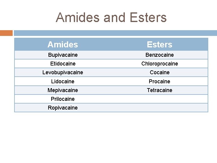 Amides and Esters Amides Esters Bupivacaine Benzocaine Etidocaine Chloroprocaine Levobupivacaine Cocaine Lidocaine Procaine Mepivacaine