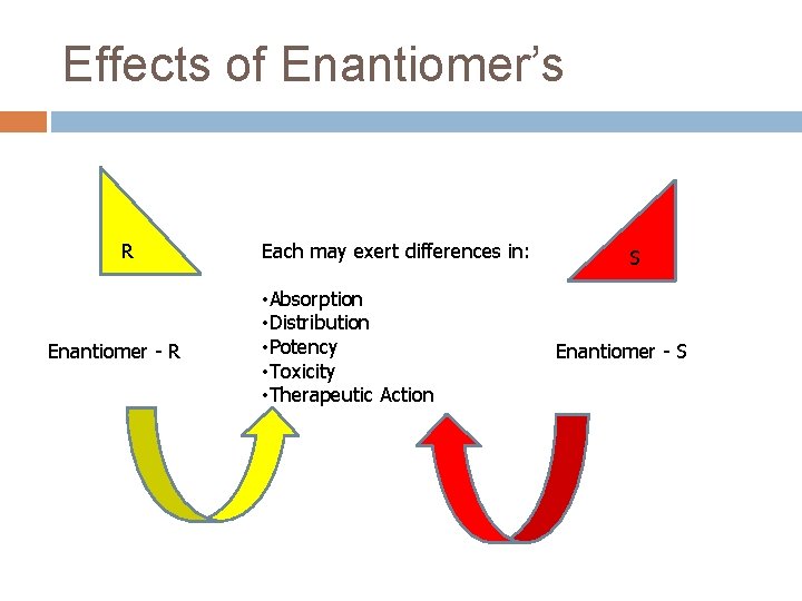Effects of Enantiomer’s R Enantiomer - R Each may exert differences in: • Absorption