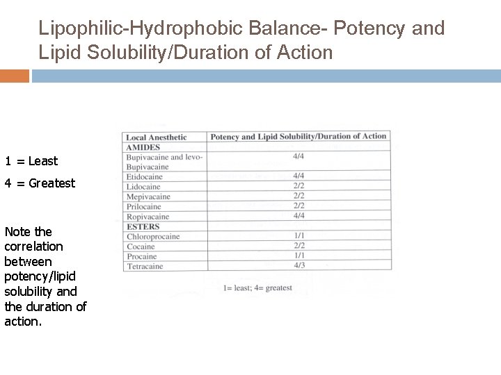 Lipophilic-Hydrophobic Balance- Potency and Lipid Solubility/Duration of Action 1 = Least 4 = Greatest