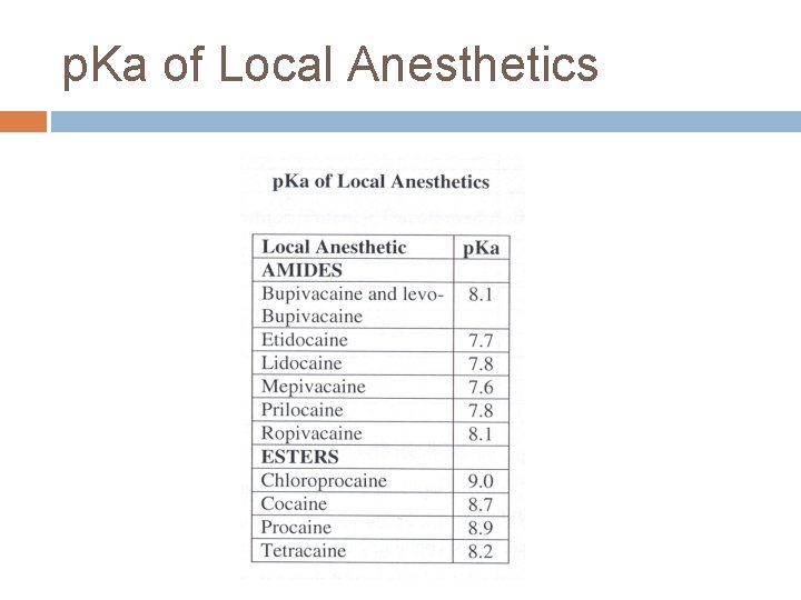p. Ka of Local Anesthetics 