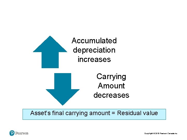 Accumulated depreciation increases Carrying Amount decreases Asset’s final carrying amount = Residual value Copyright