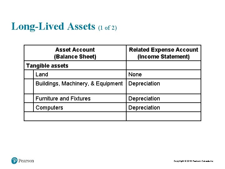 Long-Lived Assets (1 of 2) Asset Account (Balance Sheet) Related Expense Account (Income Statement)