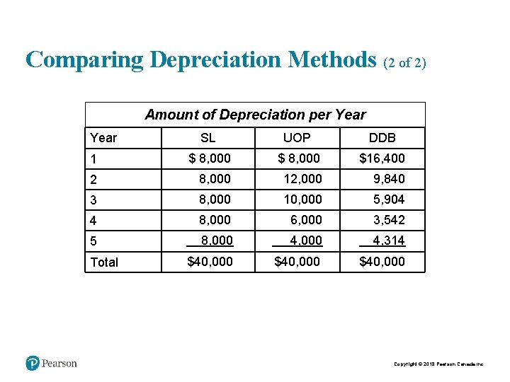 Comparing Depreciation Methods (2 of 2) Amount of Depreciation per Year SL UOP DDB