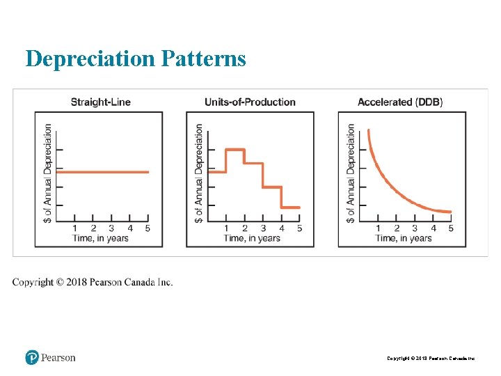 Depreciation Patterns Copyright © 2018 Pearson Canada Inc. 