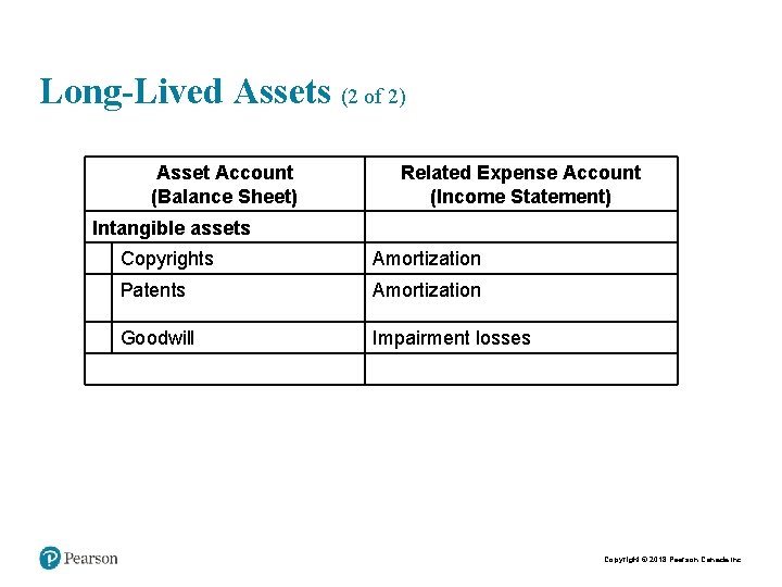 Long-Lived Assets (2 of 2) Asset Account (Balance Sheet) Related Expense Account (Income Statement)