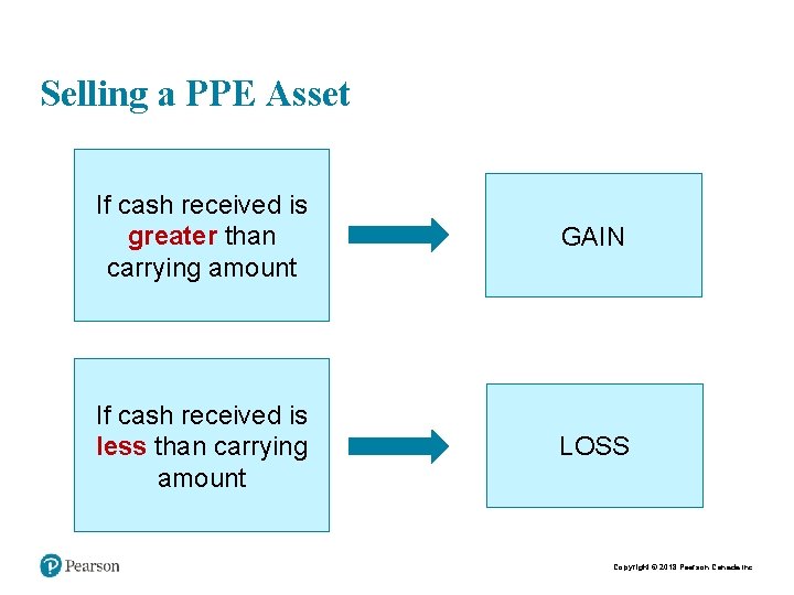 Selling a PPE Asset If cash received is greater than carrying amount GAIN If