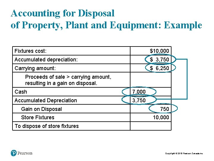 Accounting for Disposal of Property, Plant and Equipment: Example Fixtures cost: $10, 000 Accumulated