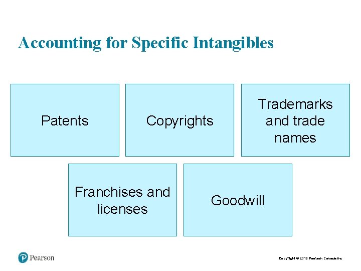 Accounting for Specific Intangibles Patents Copyrights Franchises and licenses Trademarks and trade names Goodwill