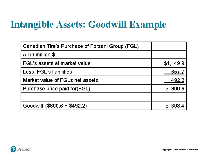 Intangible Assets: Goodwill Example Canadian Tire’s Purchase of Forzani Group (FGL) All in million