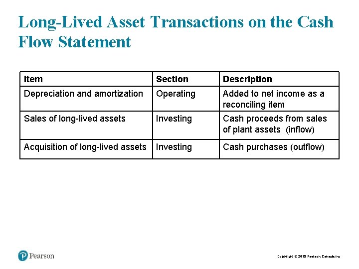 Long-Lived Asset Transactions on the Cash Flow Statement Item Section Description Depreciation and amortization