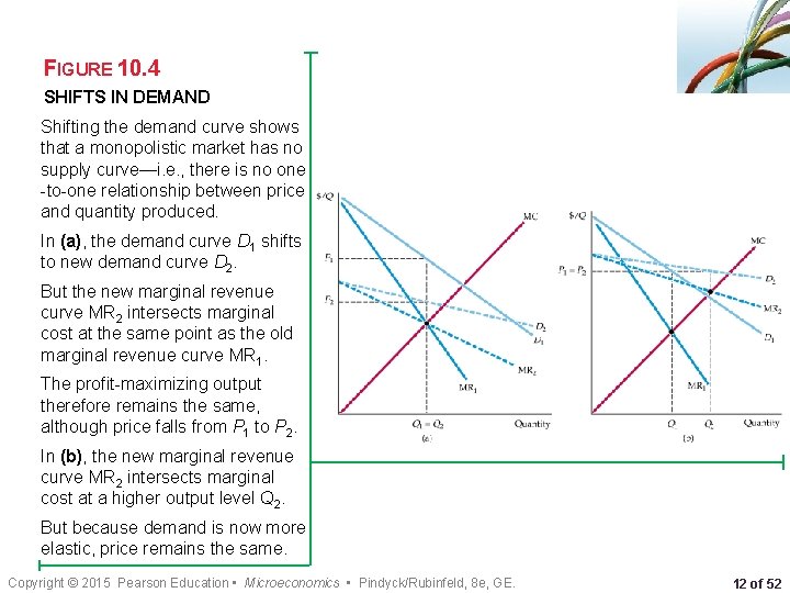 FIGURE 10. 4 SHIFTS IN DEMAND Shifting the demand curve shows that a monopolistic