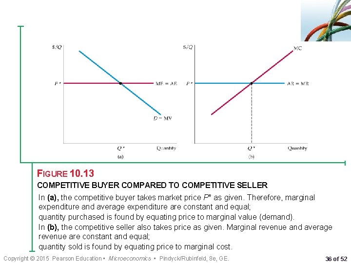 FIGURE 10. 13 COMPETITIVE BUYER COMPARED TO COMPETITIVE SELLER In (a), the competitive buyer