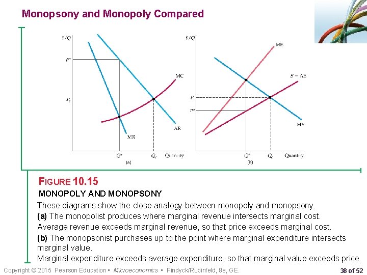 Monopsony and Monopoly Compared FIGURE 10. 15 MONOPOLY AND MONOPSONY These diagrams show the