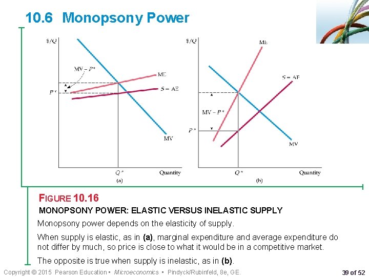 10. 6 Monopsony Power FIGURE 10. 16 MONOPSONY POWER: ELASTIC VERSUS INELASTIC SUPPLY Monopsony