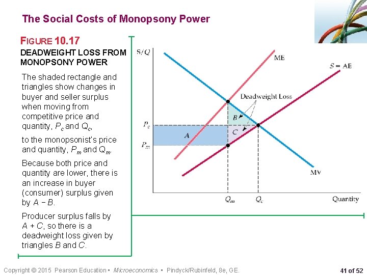 The Social Costs of Monopsony Power FIGURE 10. 17 DEADWEIGHT LOSS FROM MONOPSONY POWER