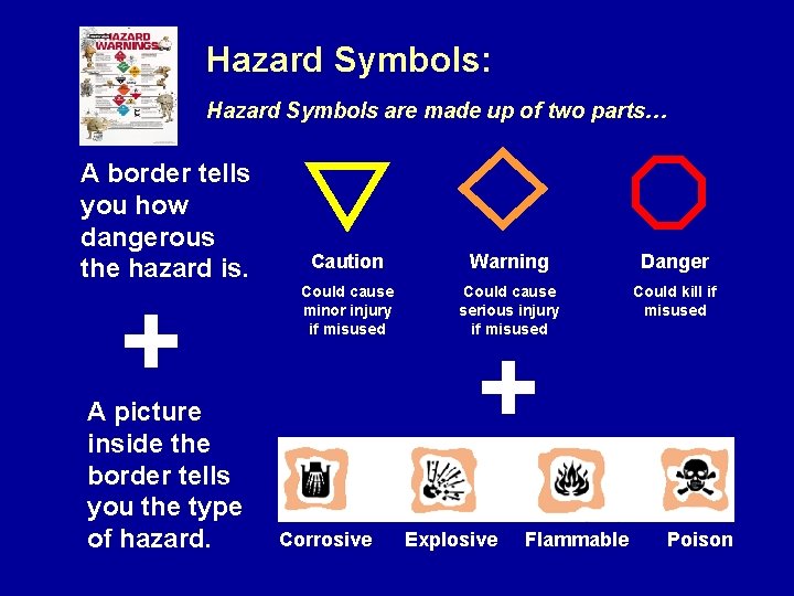 Hazard Symbols: Hazard Symbols are made up of two parts… A border tells you