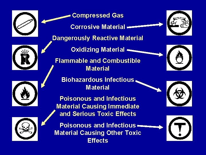 Compressed Gas Corrosive Material Dangerously Reactive Material Oxidizing Material Flammable and Combustible Material Biohazardous