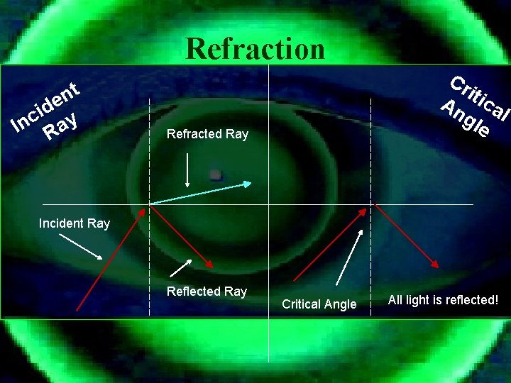 Refraction t n e d i c n I Ray Cr itic An a