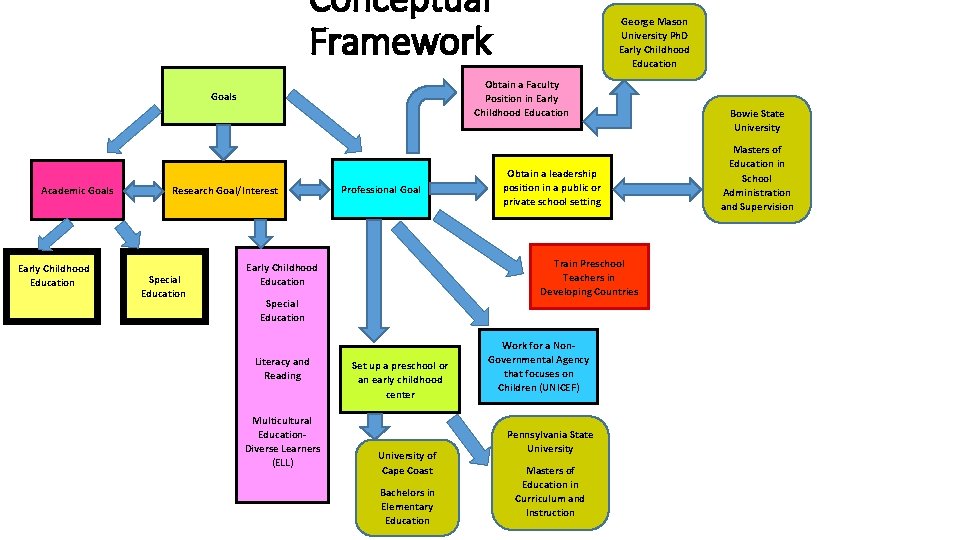 Conceptual Framework Obtain a Faculty Position in Early Childhood Education Goals Academic Goals Early